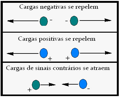 Os Tipos de Carga elétrica - Brasil Escola
